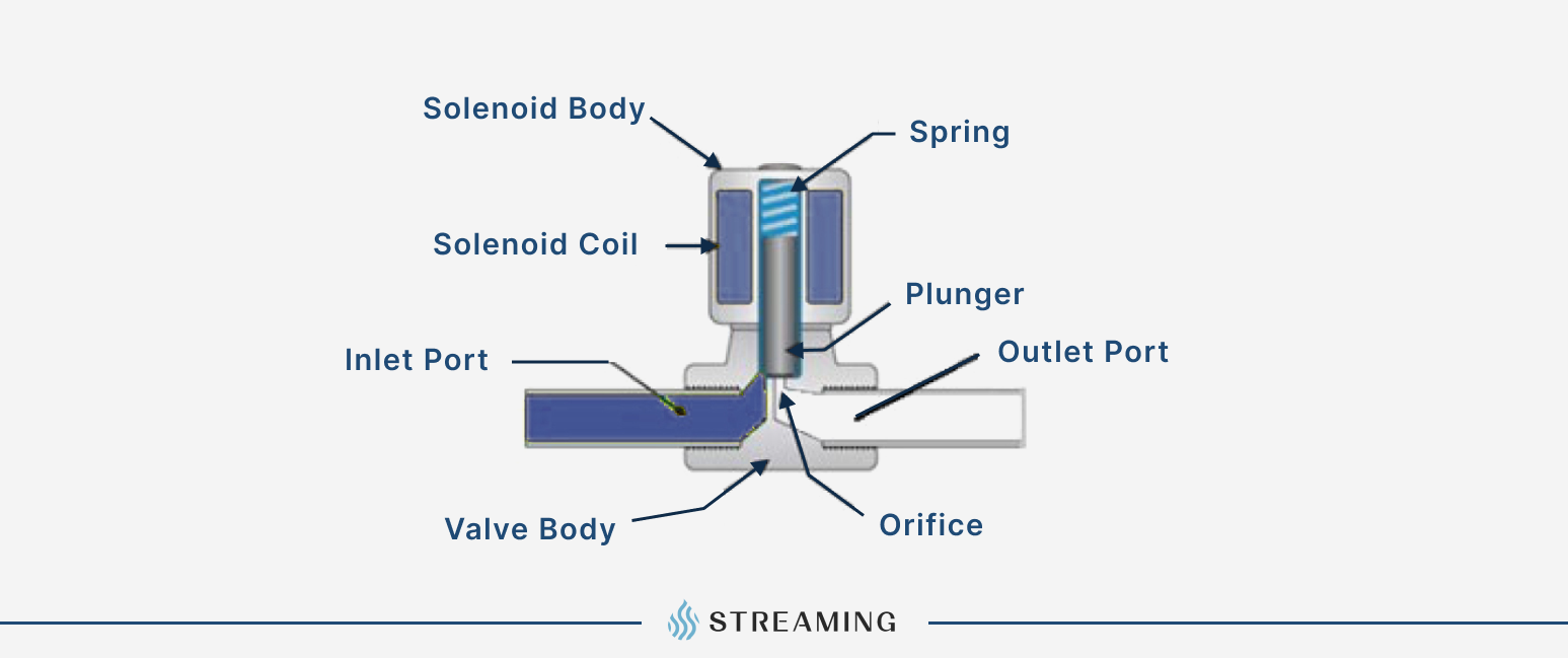 A solenoid valve, an electrically operated valve, regulates the flow of media through it.